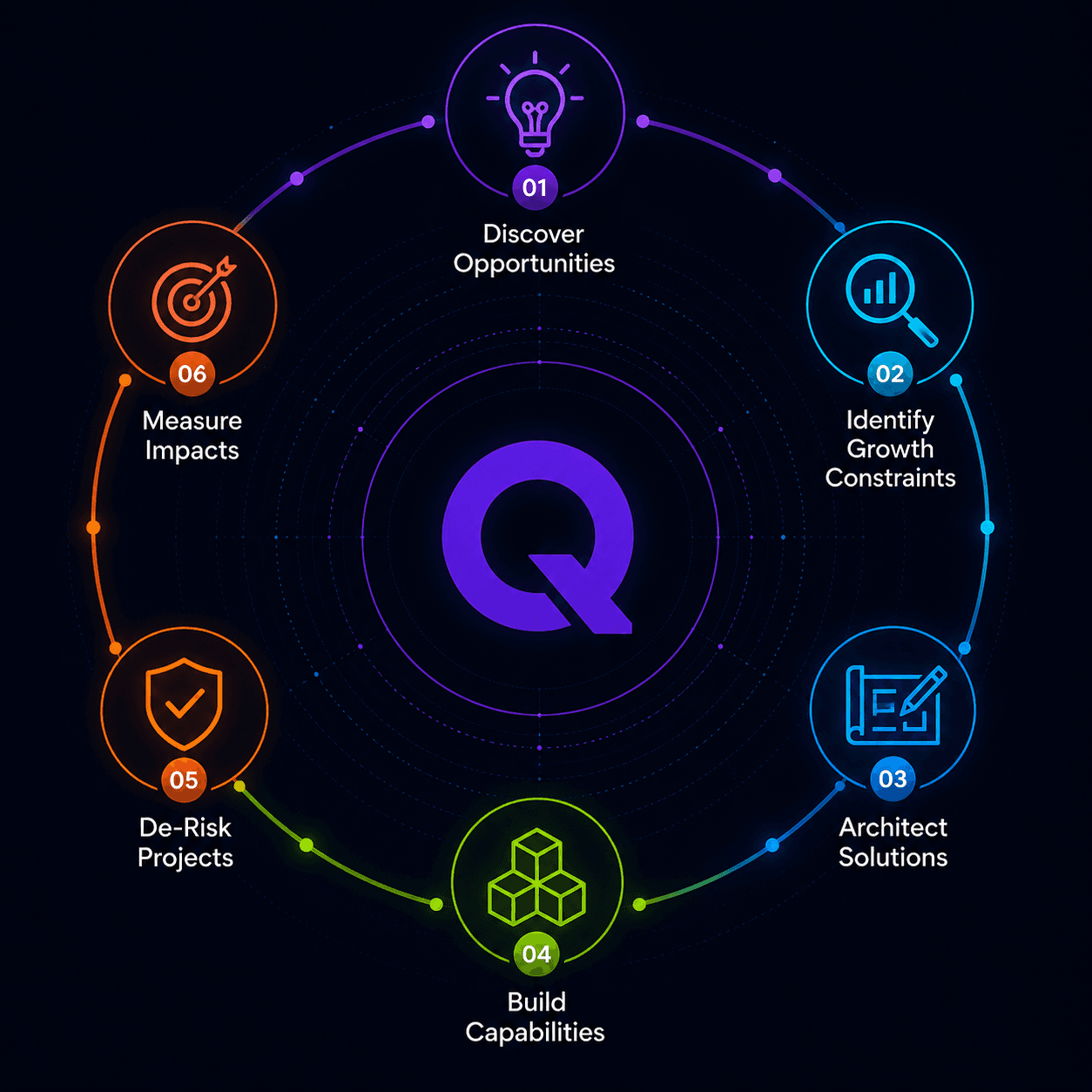 QIERA Operating Model: six-step circular process — 01 Discover Opportunities, 02 Identify Growth Constraints, 03 Architect Solutions, 04 Build Capabilities, 05 De-Risk Projects, 06 Measure Impacts — with the QIERA Q at the centre